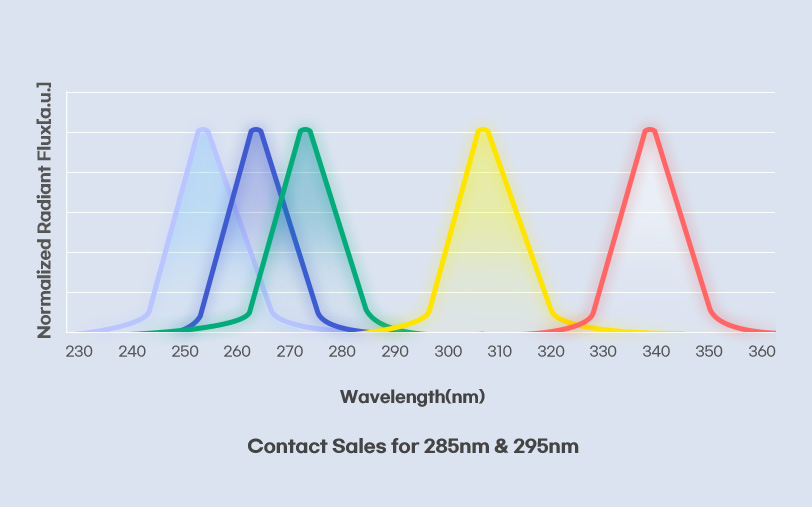 UV  LED 255mm - 265mm- 275mm- 295mm-308mm