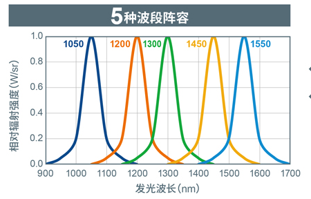 In beauty therapy, various LED wavelengths are utilized for different purposes: - Industry information - 48