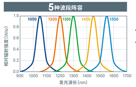 UV  LED 255mm - 265mm- 275mm- 295mm-308mm - Company dynamics - 48